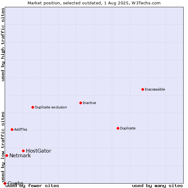 Market position of HostGator vs. Netmark vs. Guebs