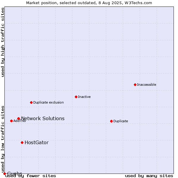 Market position of HostGator vs. Network Solutions vs. Guebs