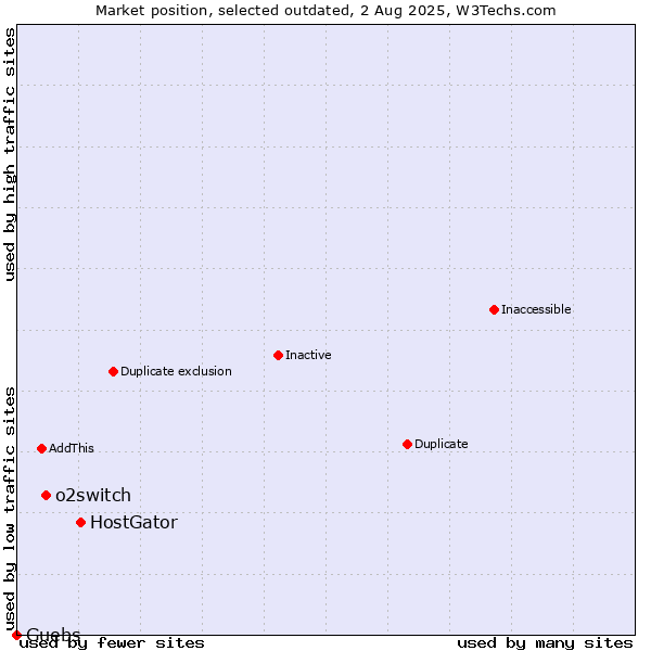 Market position of HostGator vs. o2switch vs. Guebs