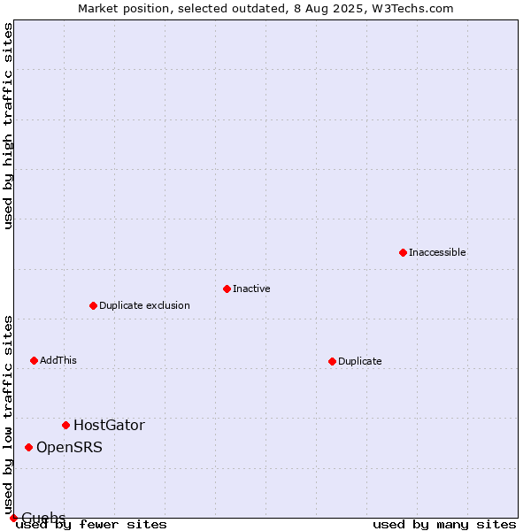 Market position of HostGator vs. OpenSRS vs. Guebs