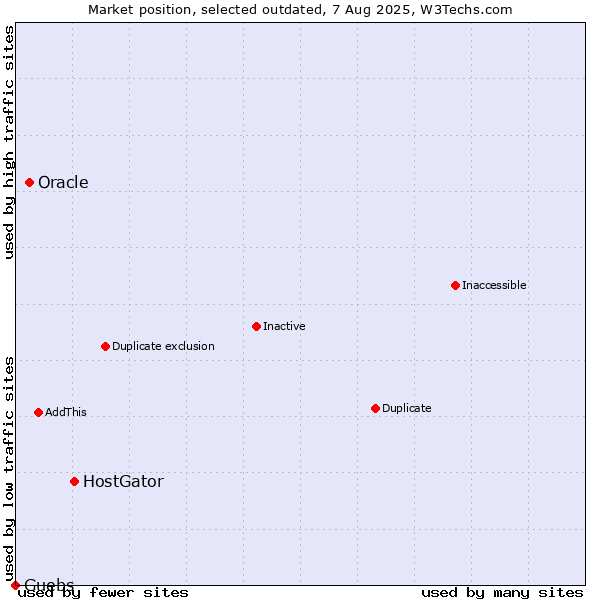 Market position of HostGator vs. Oracle vs. Guebs