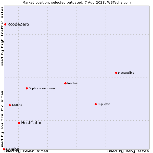 Market position of HostGator vs. RcodeZero vs. Guebs