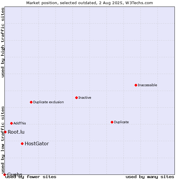 Market position of HostGator vs. Guebs vs. Root.lu