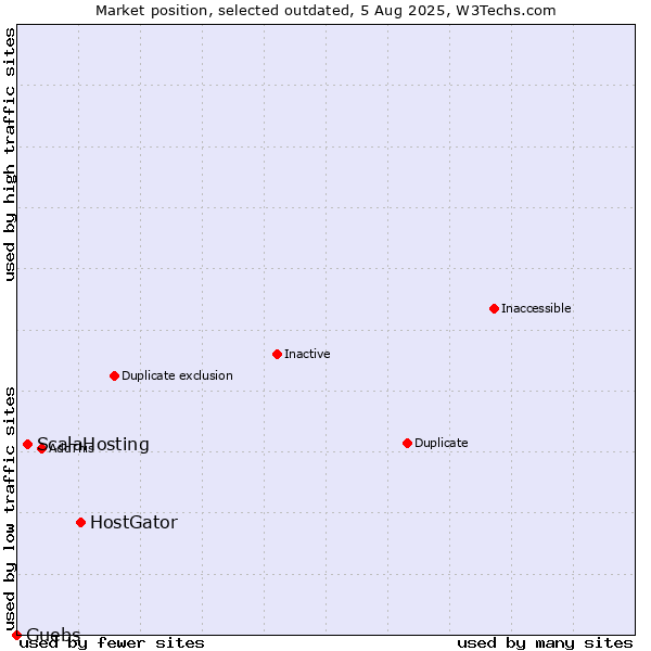 Market position of HostGator vs. ScalaHosting vs. Guebs