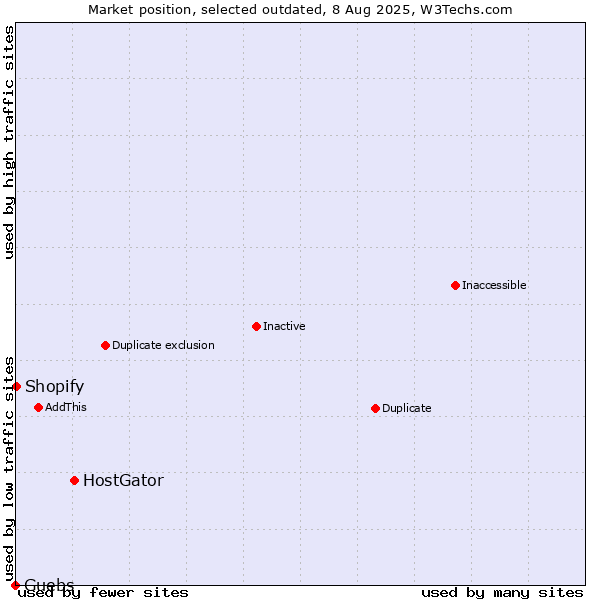 Market position of HostGator vs. Guebs vs. Shopify
