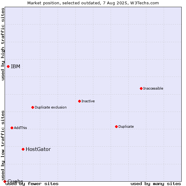 Market position of HostGator vs. IBM vs. Guebs