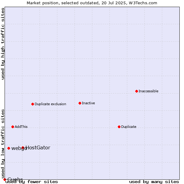 Market position of HostGator vs. webgo vs. Guebs