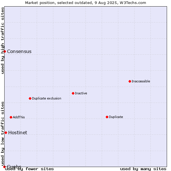Market position of Hostinet vs. Guebs vs. Consensus
