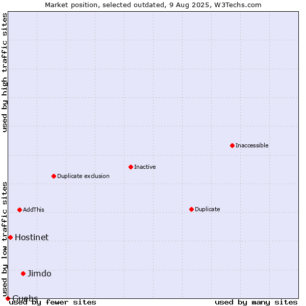 Market position of Jimdo vs. Hostinet vs. Guebs