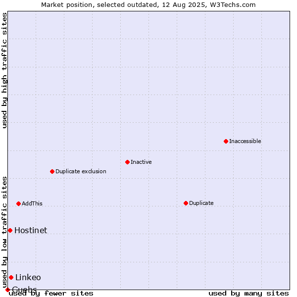 Market position of Linkeo vs. Hostinet vs. Guebs