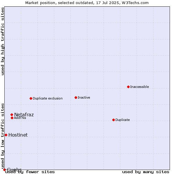 Market position of Netafraz vs. Hostinet vs. Guebs