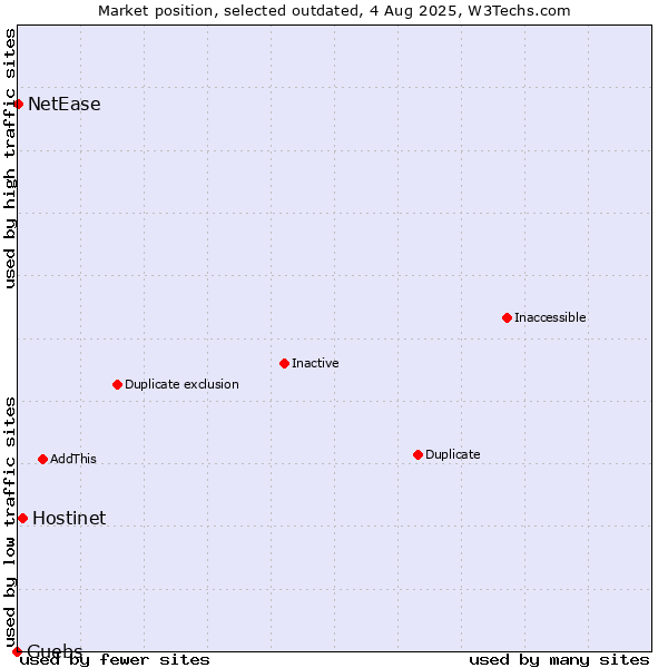Market position of Hostinet vs. Guebs vs. NetEase