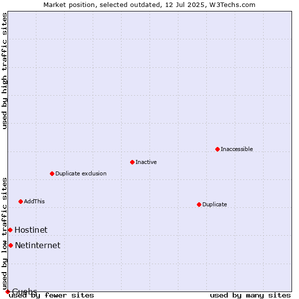 Market position of Netinternet vs. Hostinet vs. Guebs