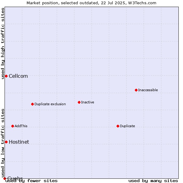 Market position of Hostinet vs. Cellcom vs. Guebs