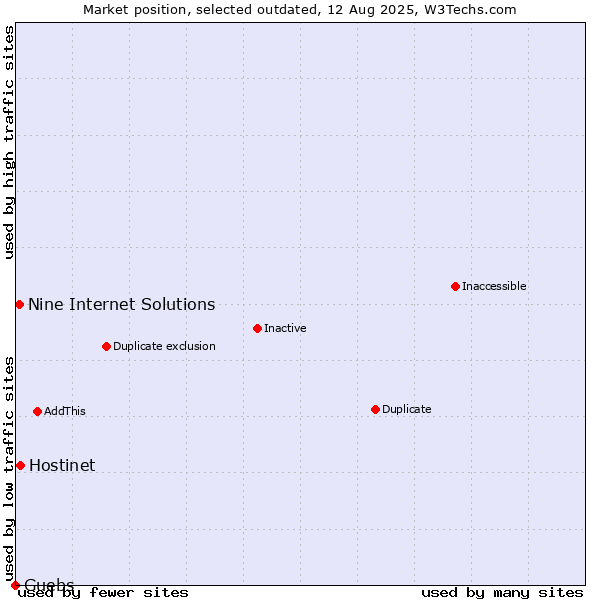 Market position of Hostinet vs. Nine Internet Solutions vs. Guebs