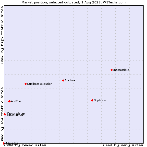 Market position of Hostinet vs. Guebs vs. Octenium