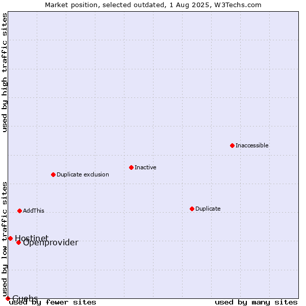 Market position of Openprovider vs. Hostinet vs. Guebs