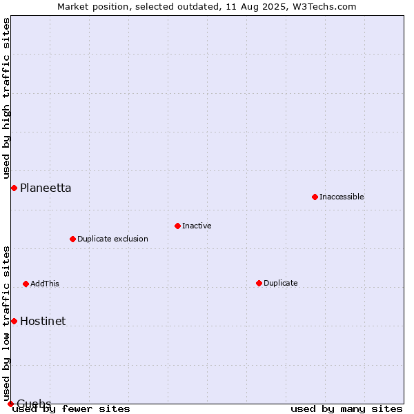 Market position of Hostinet vs. Planeetta vs. Guebs