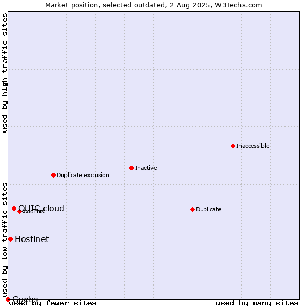 Market position of QUIC.cloud vs. Hostinet vs. Guebs