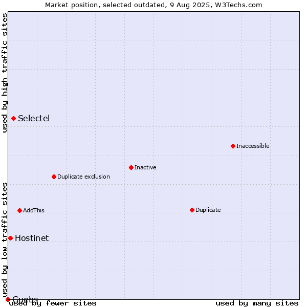 Market position of Selectel vs. Hostinet vs. Guebs