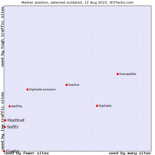 Market position of Hostinet vs. Softtr vs. Guebs