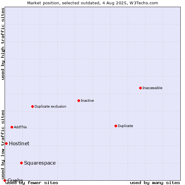 Market position of Squarespace vs. Hostinet vs. Guebs