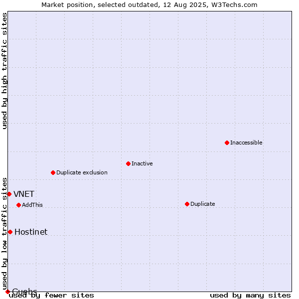 Market position of Hostinet vs. VNET vs. Guebs