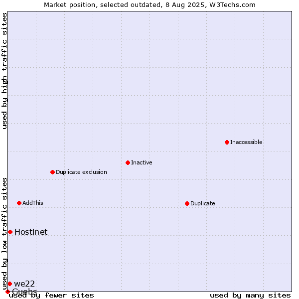 Market position of Hostinet vs. we22 vs. Guebs