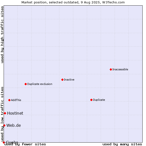 Market position of Hostinet vs. Guebs vs. Web.de