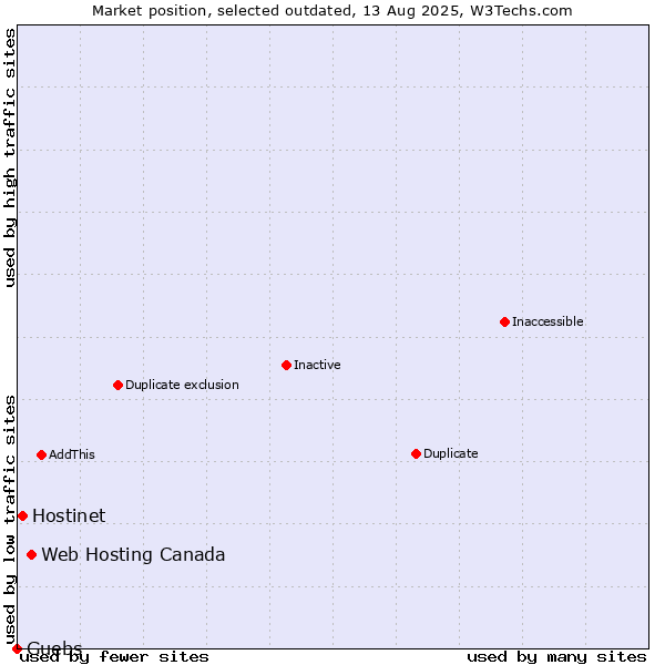 Market position of Web Hosting Canada vs. Hostinet vs. Guebs