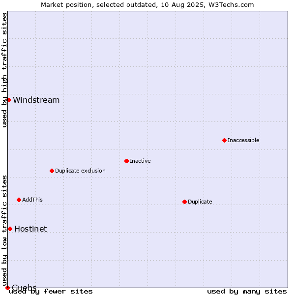 Market position of Hostinet vs. Guebs vs. Windstream