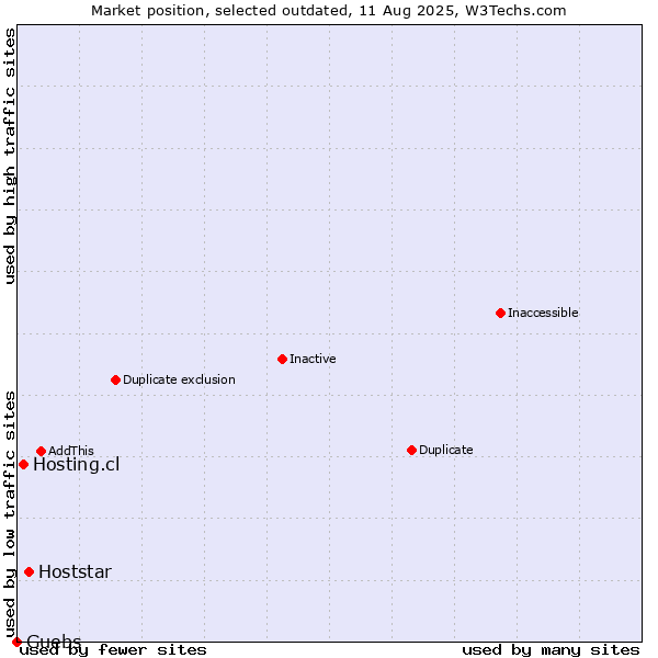 Market position of Hoststar vs. Hosting.cl vs. Guebs