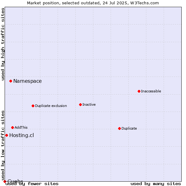 Market position of Namespace vs. Hosting.cl vs. Guebs