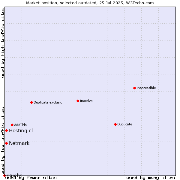 Market position of Hosting.cl vs. Netmark vs. Guebs