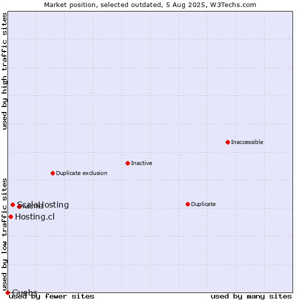 Market position of ScalaHosting vs. Hosting.cl vs. Guebs