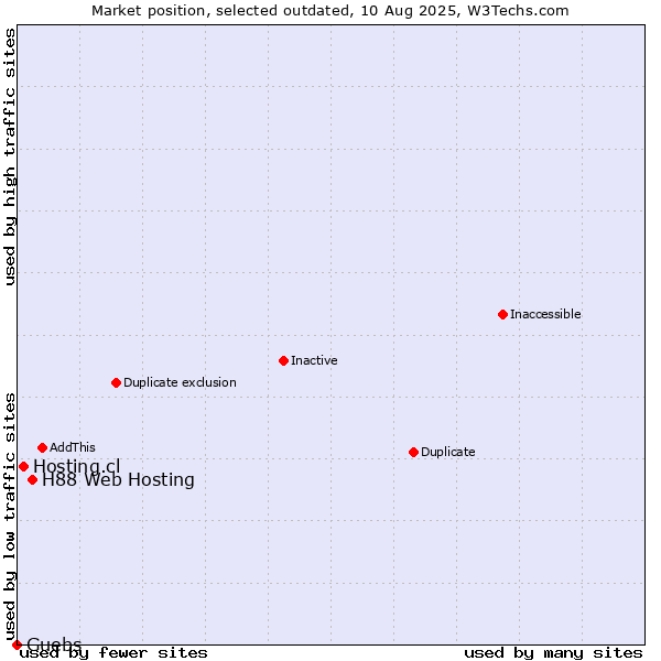 Market position of H88 Web Hosting vs. Hosting.cl vs. Guebs