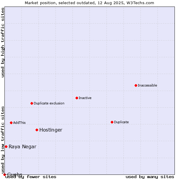 Market position of Hostinger vs. Raya Negar vs. Guebs