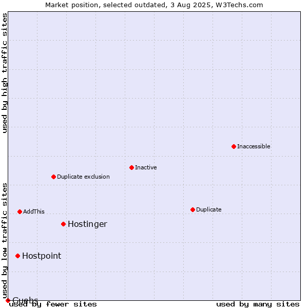 Market position of Hostinger vs. Hostpoint vs. Guebs