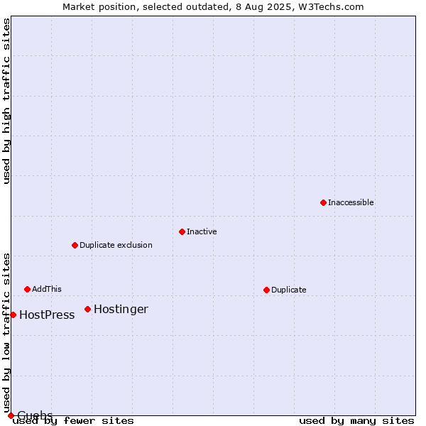 Market position of Hostinger vs. Guebs vs. HostPress