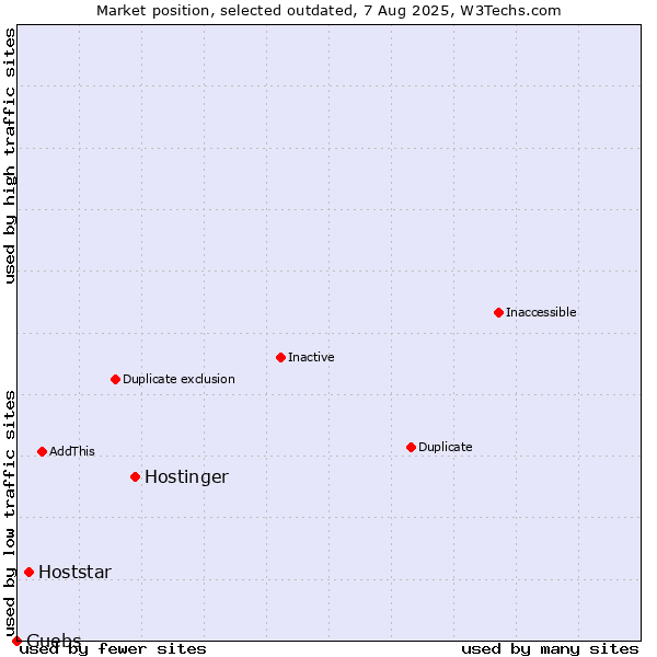 Market position of Hostinger vs. Hoststar vs. Guebs