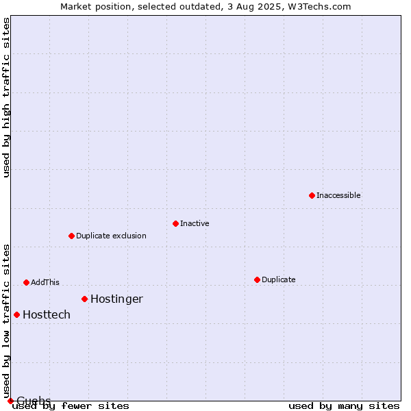 Market position of Hostinger vs. Hosttech vs. Guebs