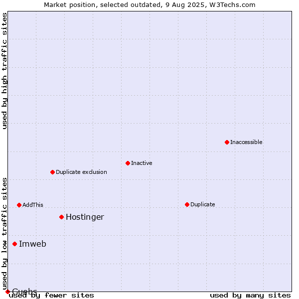 Market position of Hostinger vs. Imweb vs. Guebs