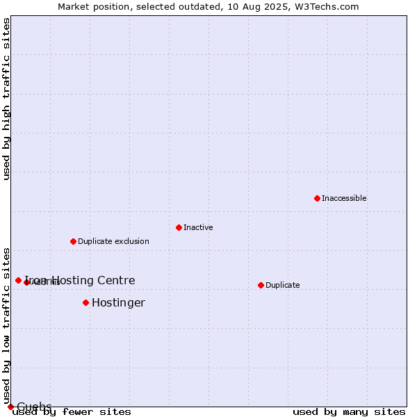 Market position of Hostinger vs. Iron Hosting Centre vs. Guebs