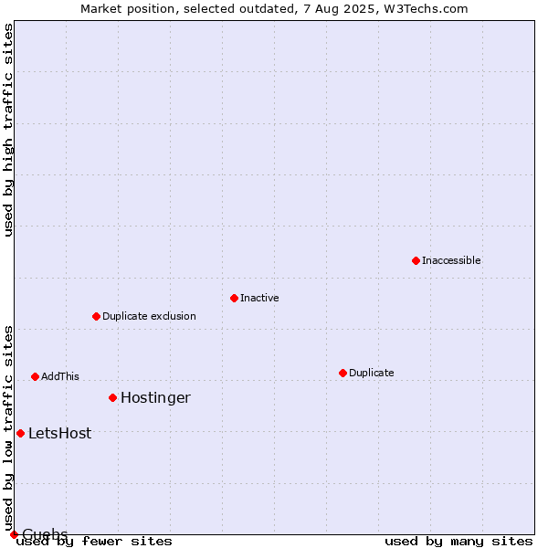 Market position of Hostinger vs. LetsHost vs. Guebs