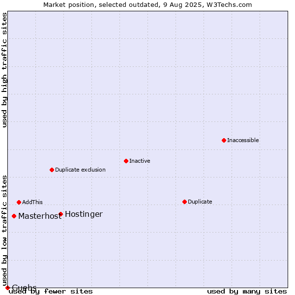Market position of Hostinger vs. Masterhost vs. Guebs