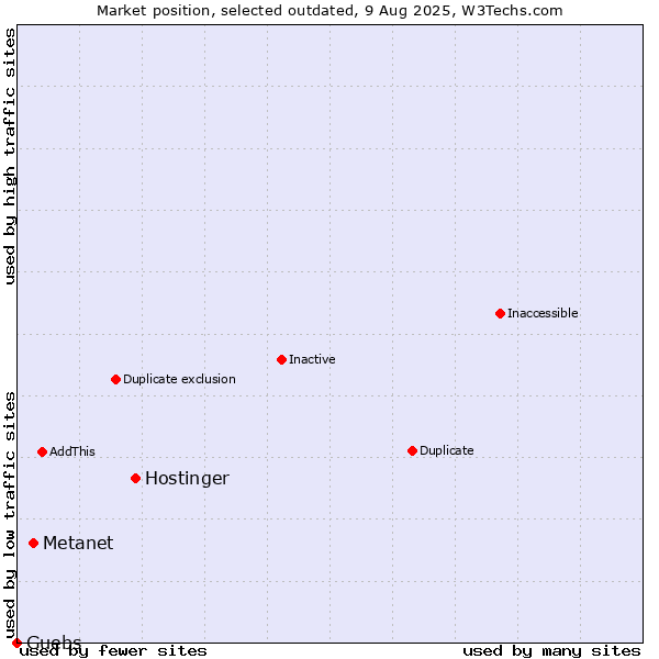 Market position of Hostinger vs. Metanet vs. Guebs