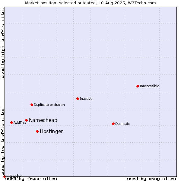Market position of Hostinger vs. Namecheap vs. Guebs