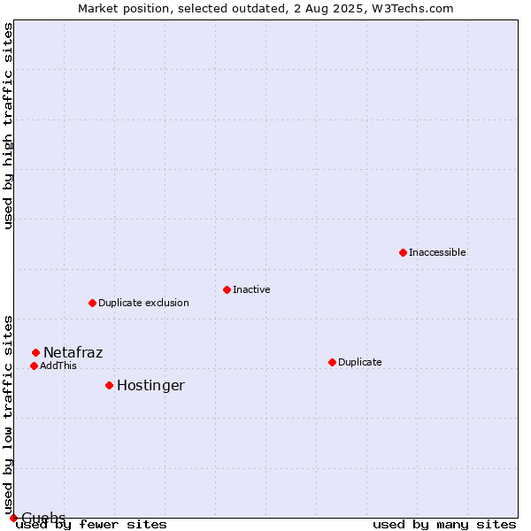 Market position of Hostinger vs. Netafraz vs. Guebs