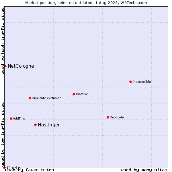 Market position of Hostinger vs. NetCologne vs. Guebs