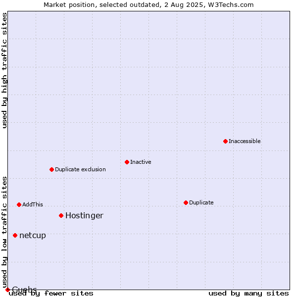 Market position of Hostinger vs. netcup vs. Guebs